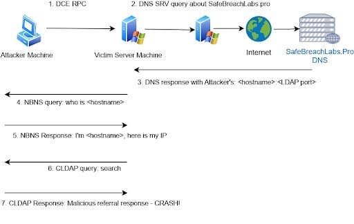 Attack Flow LDAP